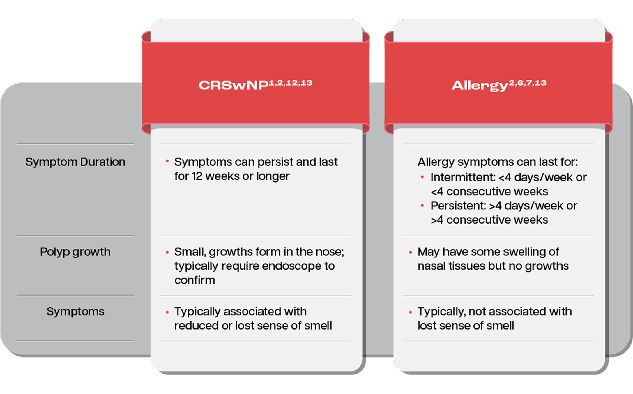 This is a comparative chart detailing the differences between CRSwNP and Allergy across three categories.  Category: Symptom Duration CRSwNP: Symptoms can persist and last for 12 weeks or longer. Allergy: Symptoms can be intermittent, lasting less than 4 days a week or less than 4 consecutive weeks, or persistent, lasting more than 4 days a week or more than 4 consecutive weeks.  Category: Polyp growth CRSwNP: Small growths form in the nose and typically require an endoscope to confirm. Allergy: May have some swelling of nasal tissues but no growths.  Category: Symptoms CRSwNP: Typically associated with reduced or lost sense of smell. Allergy: Typically not associated with a lost sense of smell.