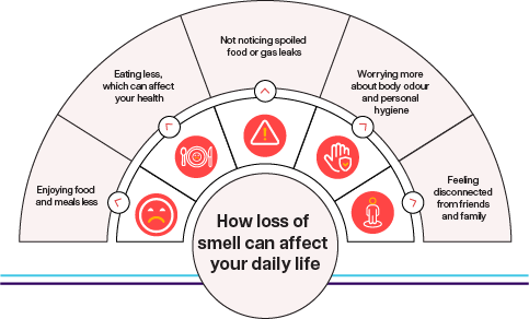 How loss of smell can affect your daily life: not noticing spoiled food or gas leaks, worrying more about body odour and personal hygiene, feeling disconnected from friends and family, enjoying food and meals less, and eating less, which can affect your health.