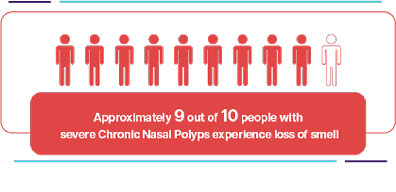 Approximately 9 out of 10 people with severe Chronic Nasal Polyps experience loss of smell